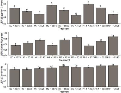 Optimizing forage harvest and the nutritive value of Italian ryegrass-based mixed forage cropping under northwestern Himalayan conditions